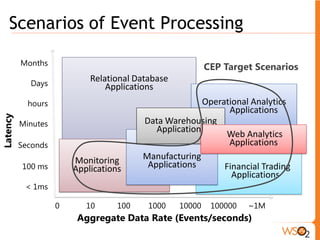 WSO2 CEP Server 
ƒ Enterprise grade server for CEP runtimes 
ƒ Supports several transports (network access) 
ƒ Supports several data formats 
ƒ Support for multiple CEP runtimes 
ƒ Governance 
ƒ Monitoring 
ƒ Tools (WSO2 Dev Studio) 
 