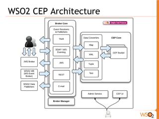 CEP Brokers 
ƒ Support for several transports (network access) 
and data formats 
o SOAP/WS-Eventing 
- XML messages 
o REST 
- JSON messages 
o JMS 
- Map messages 
- XML messages 
- Text messages 
o SMTP (Email) 
- Text messages 
o Thrift - WSO2 data format 
High Performant Event Capturing & Delivery Framework supports 
Java/C/C++/C# via Thrift language bindings 
- WSO2 Event 
ƒ & Brokers are pluggable ! 
 