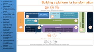 Legacy	
  Systems,	
  Cloud	
  Services,	
  Data	
  Sources	
  
	
  
Stakeholders,	
  Partners,	
  ApplicaAons,	
  Devices,	
  Systems	
  
	
  
On-­‐premise,	
  Cloud,	
  Managed	
  Cloud,	
  Hybrid	
  Deployments	
  (Bare-­‐metal,	
  VM,	
  Containers,	
  IaaS)	
  	
  
1.  Customers	
  drive	
  
business	
  
2.  Devices	
  and	
  IoT	
  are	
  
stakeholders	
  
3.  Partners	
  contribute	
  
to	
  pla^orm	
  business	
  
model	
  
4.  Rapid	
  deployments	
  
on	
  hybrid	
  IaaS,	
  PaaS	
  
environments	
  
5.  ContainerizaAon	
  for	
  
web	
  scale	
  
deployment	
  
6.  IntegraAon,	
  
Services,	
  Micro-­‐
integraAon	
  and	
  
micro-­‐services	
  
enable	
  rapid	
  
innovaAon	
  
7.  Security	
  is	
  not	
  an	
  
aherthought!	
  
8.  Managed	
  APIs	
  
encourage	
  an	
  API	
  
economy	
  
9.  ConsumerizaAon	
  of	
  
IT	
  is	
  key	
  for	
  
customer	
  centric	
  
business	
  
10.  AnalyAcs	
  drives	
  
business	
  funcAons	
  
Integra:on	
  
	
  
Connectors	
  Data	
  Services	
  
Workﬂows	
  
Services	
  
	
   OrchestraAon	
   TransformaAon	
  Micro	
  Services	
  
Macro	
  Services	
   Messaging	
  
Security	
  
	
  
API	
  Management	
  
	
  
App	
  Dev	
  and	
  
Management	
  
	
  
Mobile	
  and	
  
IoT	
  
	
  
Asset	
  Store	
  (API,	
  
Apps,	
  Services	
  etc.)	
  
Mobile	
  Device	
  Management	
  
Mobile	
  ApplicaAon	
  Management	
  
IoT	
  Device	
  Management	
  
Governance	
  
	
  
Dashboards	
  and	
  Stores	
  
	
  
Analy:cs	
  
	
  
Batch	
  Streaming	
  PredicAve	
  
Building a platform for transformation
 