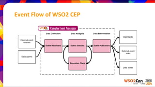 Event Flow of WSO2 CEP
 