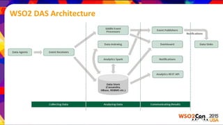 WSO2 DAS Architecture
 