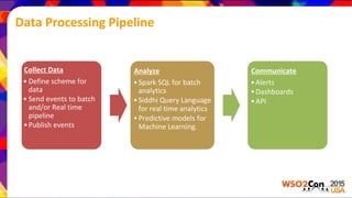 Data Processing Pipeline
Collect Data
• Define scheme for
data
• Send events to batch
and/or Real time
pipeline
•Publish events
Analyze
•Spark SQL for batch
analytics
•Siddhi Query Language
for real time analytics
•Predictive models for
Machine Learning.
Communicate
•Alerts
•Dashboards
•API
 