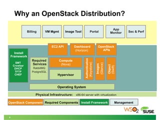 SUSE Cloud and WSO2 Stratos - Bridging OpenStack and PaaS to Deliver ...