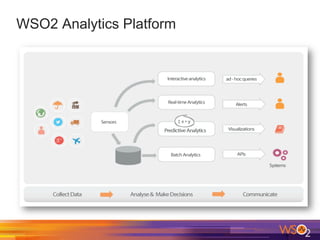 WSO2 Analytics Platform
 