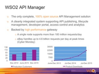 WSO2 API Manager
o  The only complete, 100% open source API Management solution
o  A cleanly integrated system supporting API publishing, lifecycle
management, developer portal, access control and analytics
o  Backed by high performance gateway
o  A single node supports more than 100 million requests/day
o  eBay handles up to 4.6 billion requests per day at peak times
(Cyber Monday)
0
7500
15000
22500
30000
June-Dec 2013 Jul-Dec 2014 Jul-Dec 2015
Product Downloads
0
28
55
83
110
138
Dec 2014 June 2015 Dec 2015
Production Customers
 