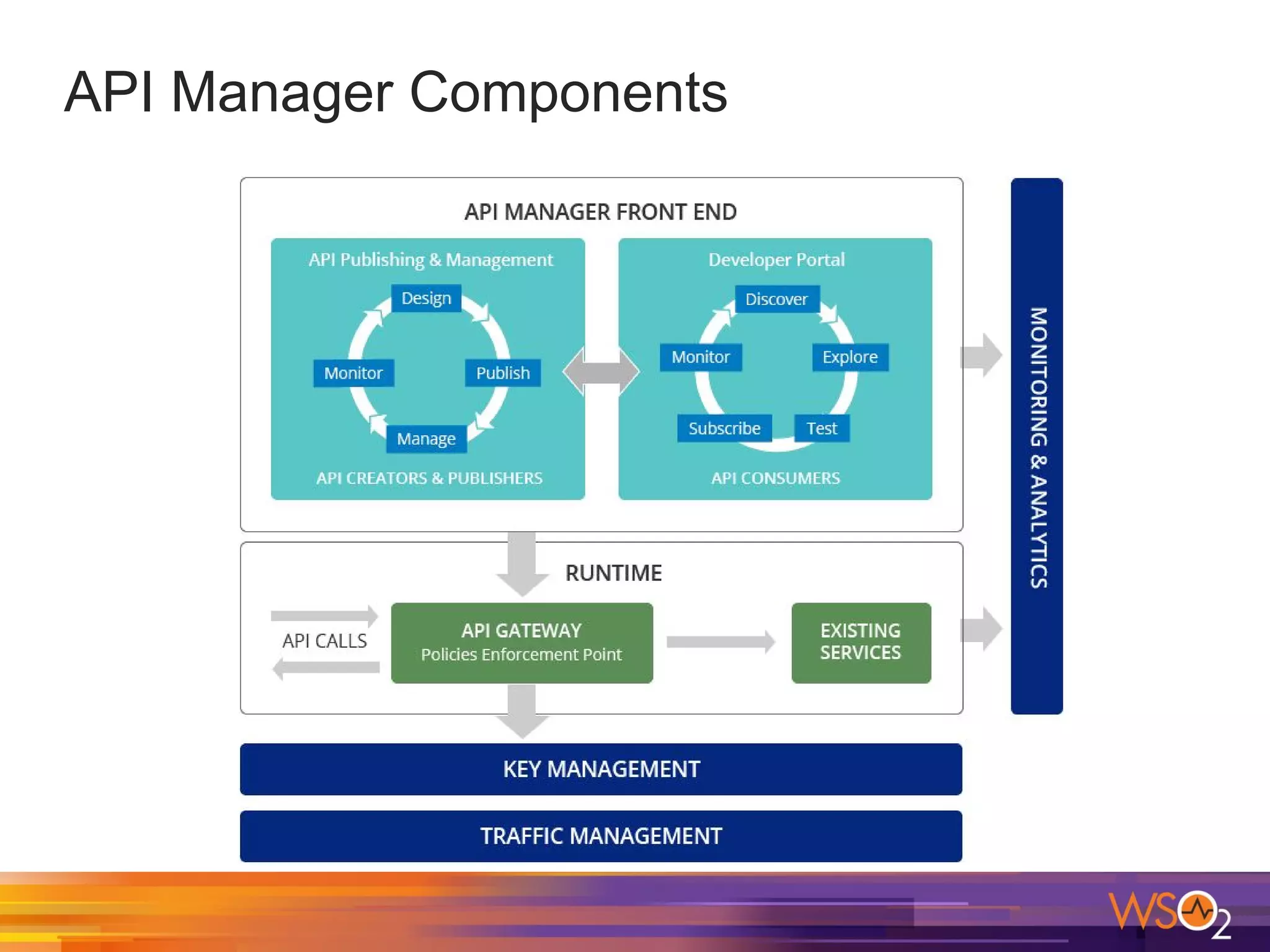 API Manager Components
 