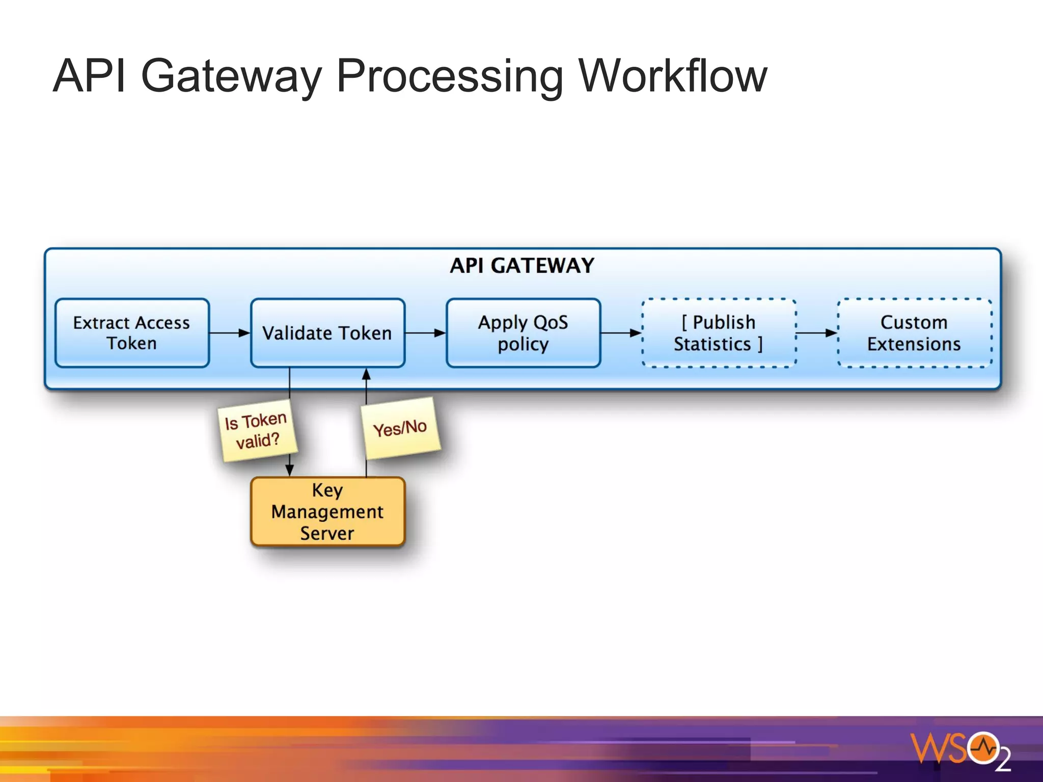 API Gateway Processing Workflow
 