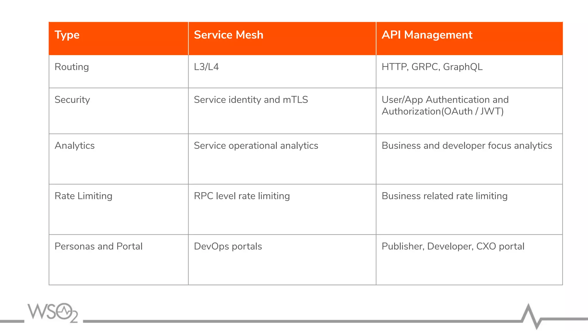 Type Service Mesh API Management
Routing L3/L4 HTTP, GRPC, GraphQL
Security Service identity and mTLS User/App Authentication and
Authorization(OAuth / JWT)
Analytics Service operational analytics Business and developer focus analytics
Rate Limiting RPC level rate limiting Business related rate limiting
Personas and Portal DevOps portals Publisher, Developer, CXO portal
 