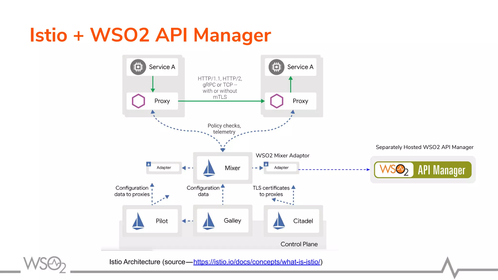 Istio + WSO2 API Manager
Istio Architecture (source — https://istio.io/docs/concepts/what-is-istio/)
WSO2 Mixer Adaptor
Separately Hosted WSO2 API Manager
 