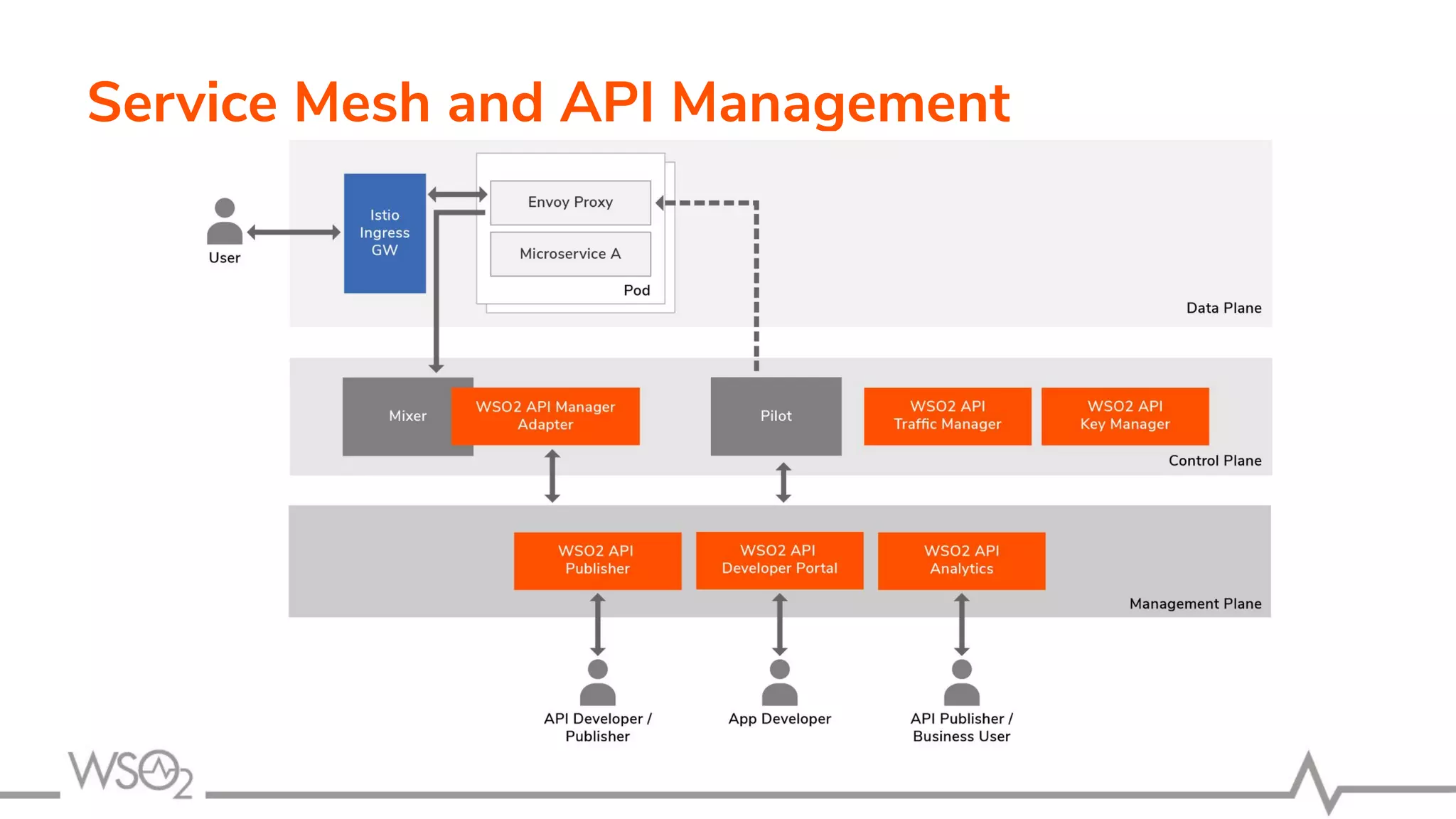 Service Mesh and API Management
 