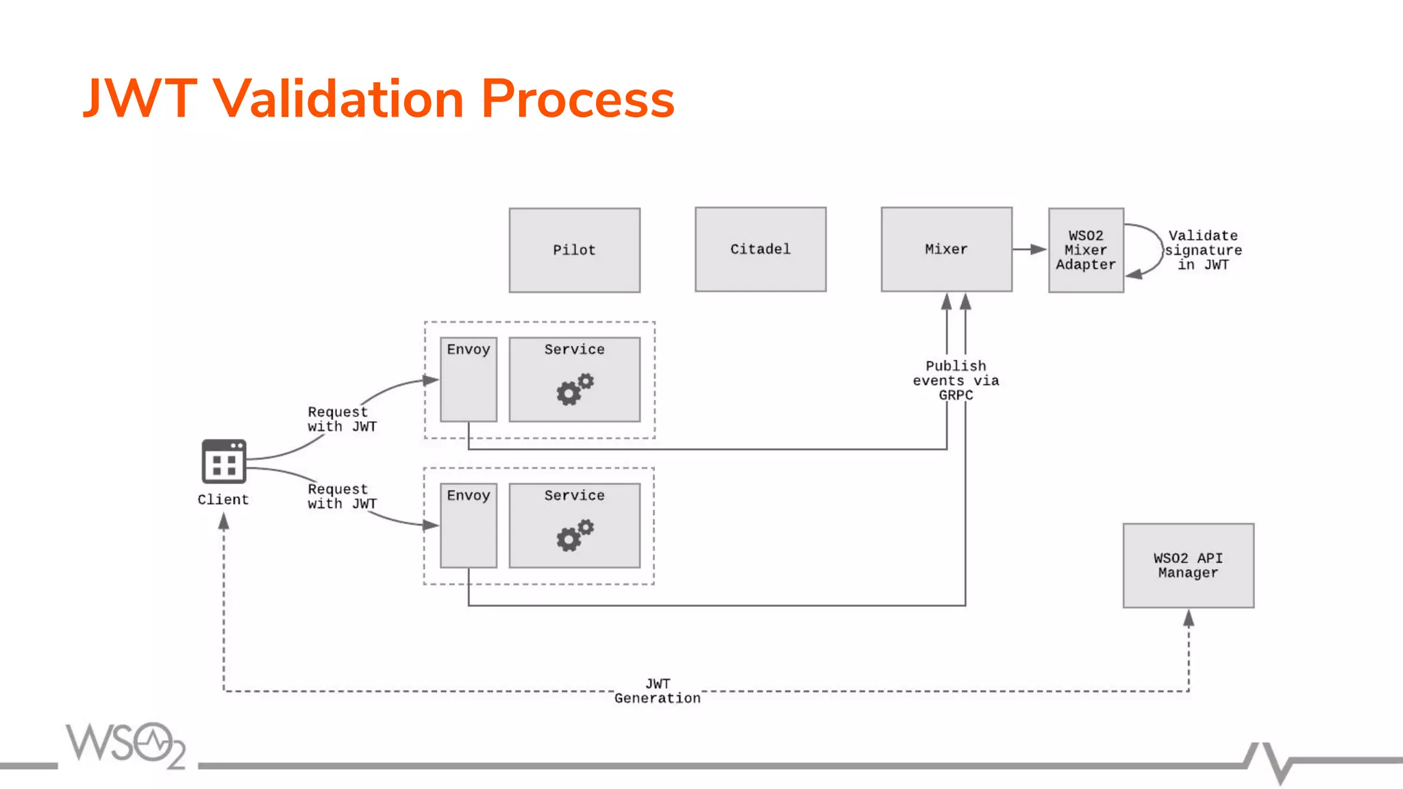 JWT Validation Process
 