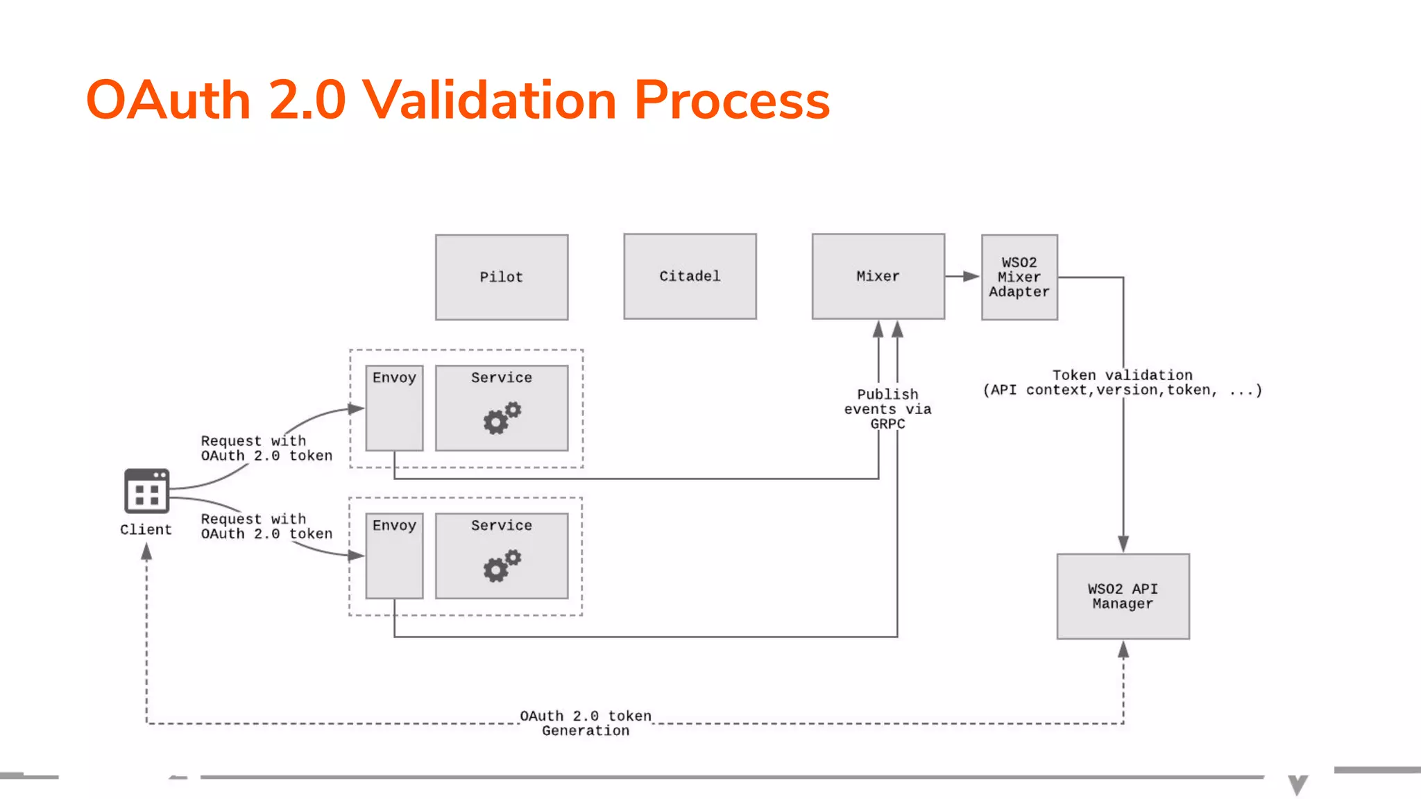 OAuth 2.0 Validation Process
 