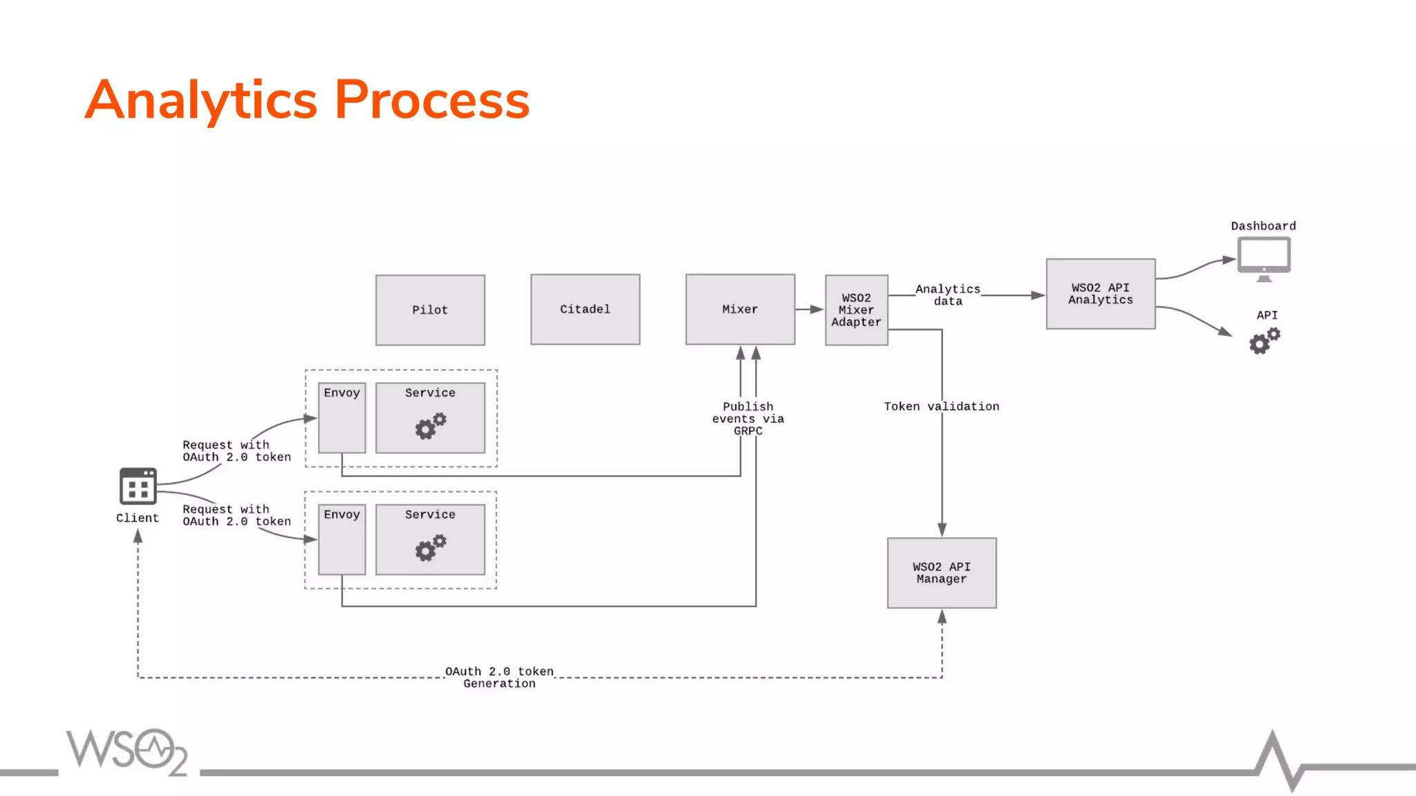 Analytics Process
 