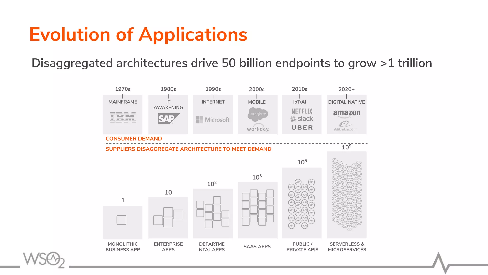 Evolution of Applications
Disaggregated architectures drive 50 billion endpoints to grow >1 trillion
CONSUMER DEMAND
SUPPLIERS DISAGGREGATE ARCHITECTURE TO MEET DEMAND
1
10
102
103
105
109
MONOLITHIC
BUSINESS APP
ENTERPRISE
APPS
DEPARTME
NTAL APPS
SAAS APPS
PUBLIC /
PRIVATE APIS
1970s
|
MAINFRAME
1980s
|
IT
AWAKENING
1990s
|
INTERNET
2000s
|
MOBILE
2010s
|
IoT/AI
2020+
|
DIGITAL NATIVE
SERVERLESS &
MICROSERVICES
 