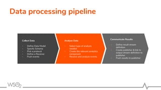 Data processing pipeline
Collect Data
- Define Data Model
- Specify Schema
- Pick a protocol
- Define a Receiver
- Push events
Analyze Data
- Select type of analysis
needed
- Create the relevant analytics
component
- Receive and analyze events
Communicate Results
- Define result stream
definition
- Create publisher & link to
output stream definition to
publisher
- Push results to publisher
 