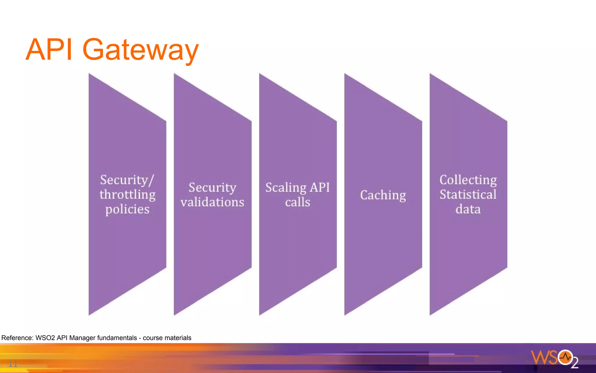 API Gateway
11
Reference: WSO2 API Manager fundamentals - course materials
 