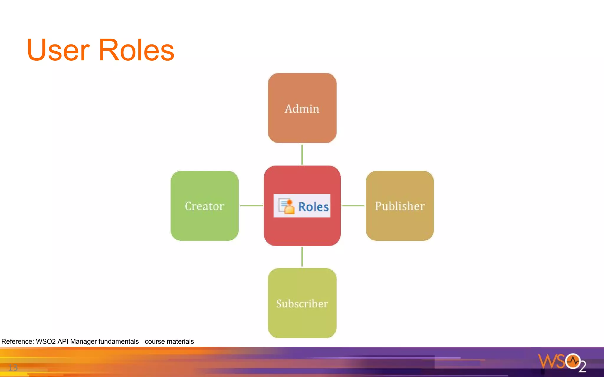 User Roles
13
Reference: WSO2 API Manager fundamentals - course materials
 