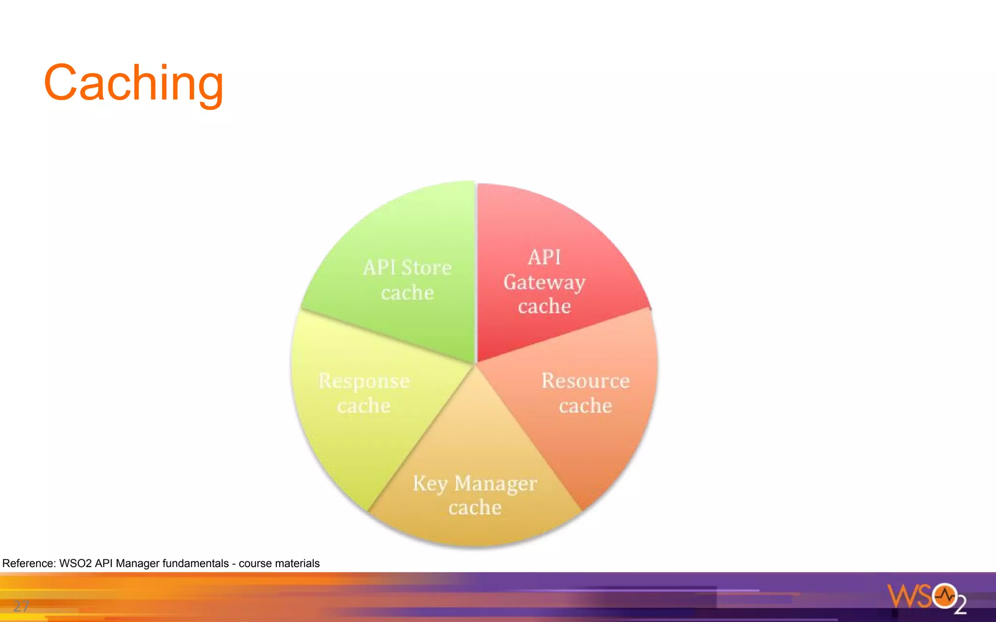 Caching
27
Reference: WSO2 API Manager fundamentals - course materials
 
