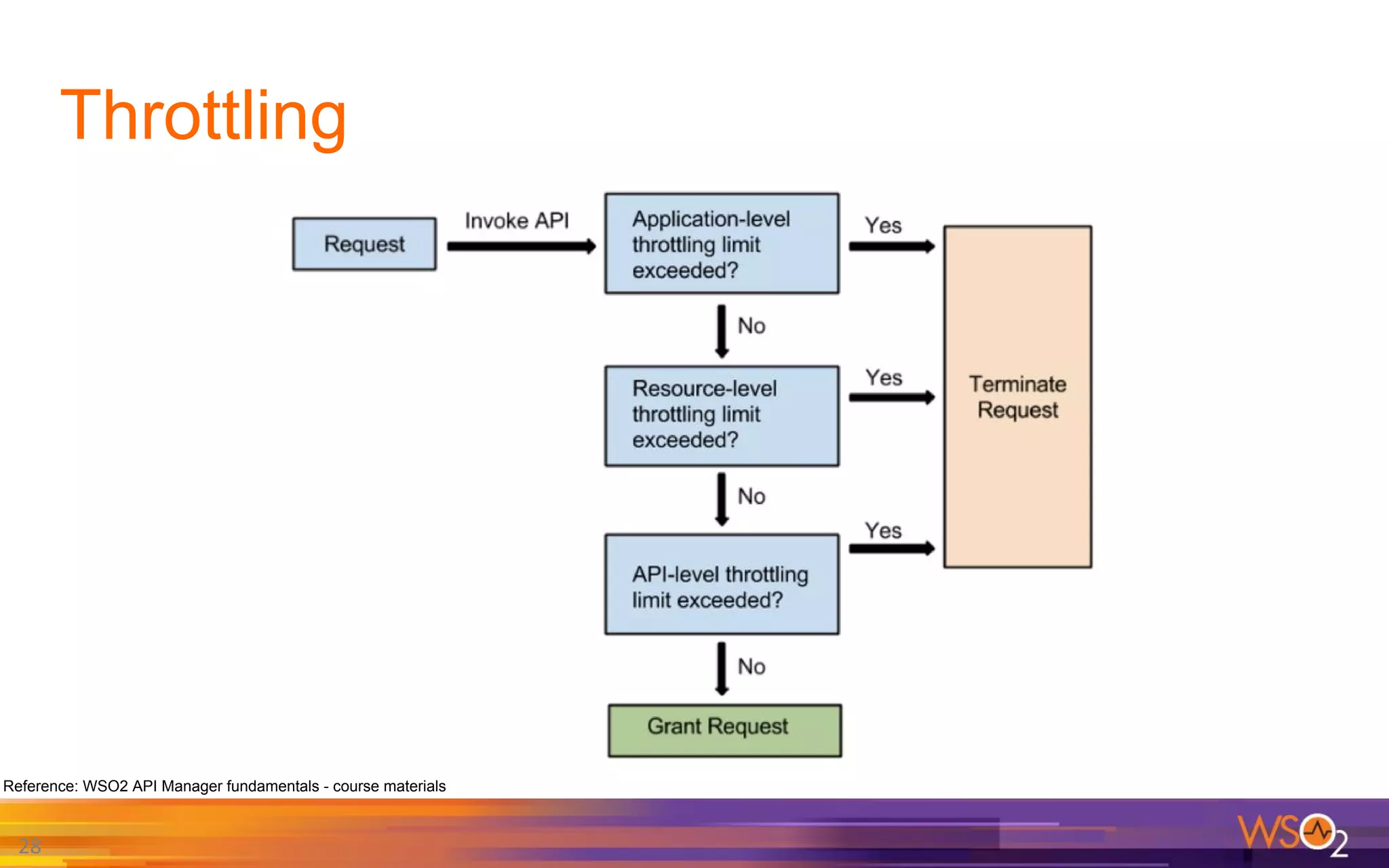 Throttling
28
Reference: WSO2 API Manager fundamentals - course materials
 