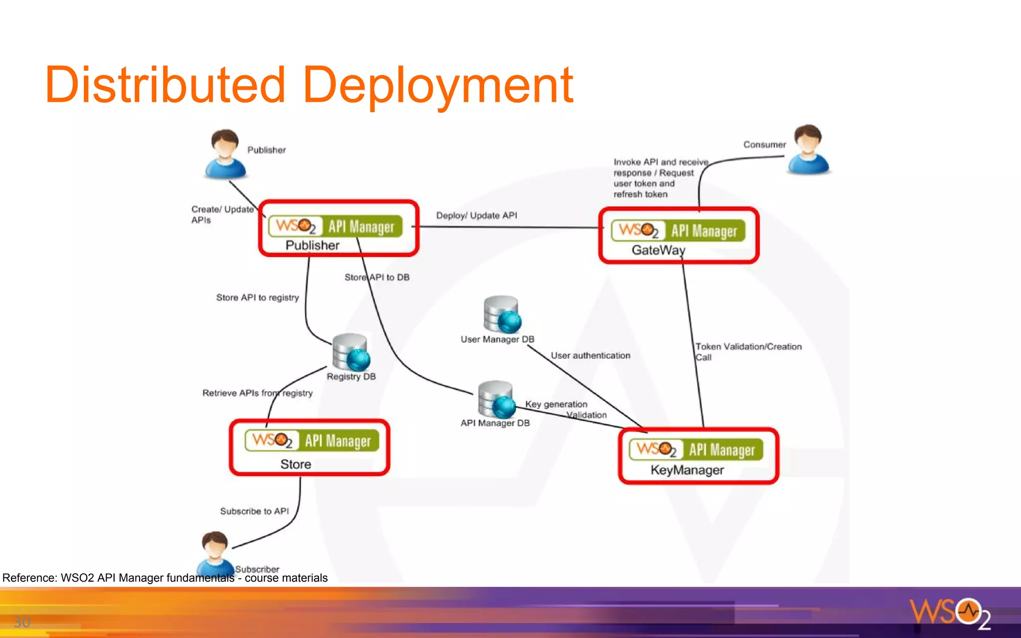 Distributed Deployment
30
Reference: WSO2 API Manager fundamentals - course materials
 