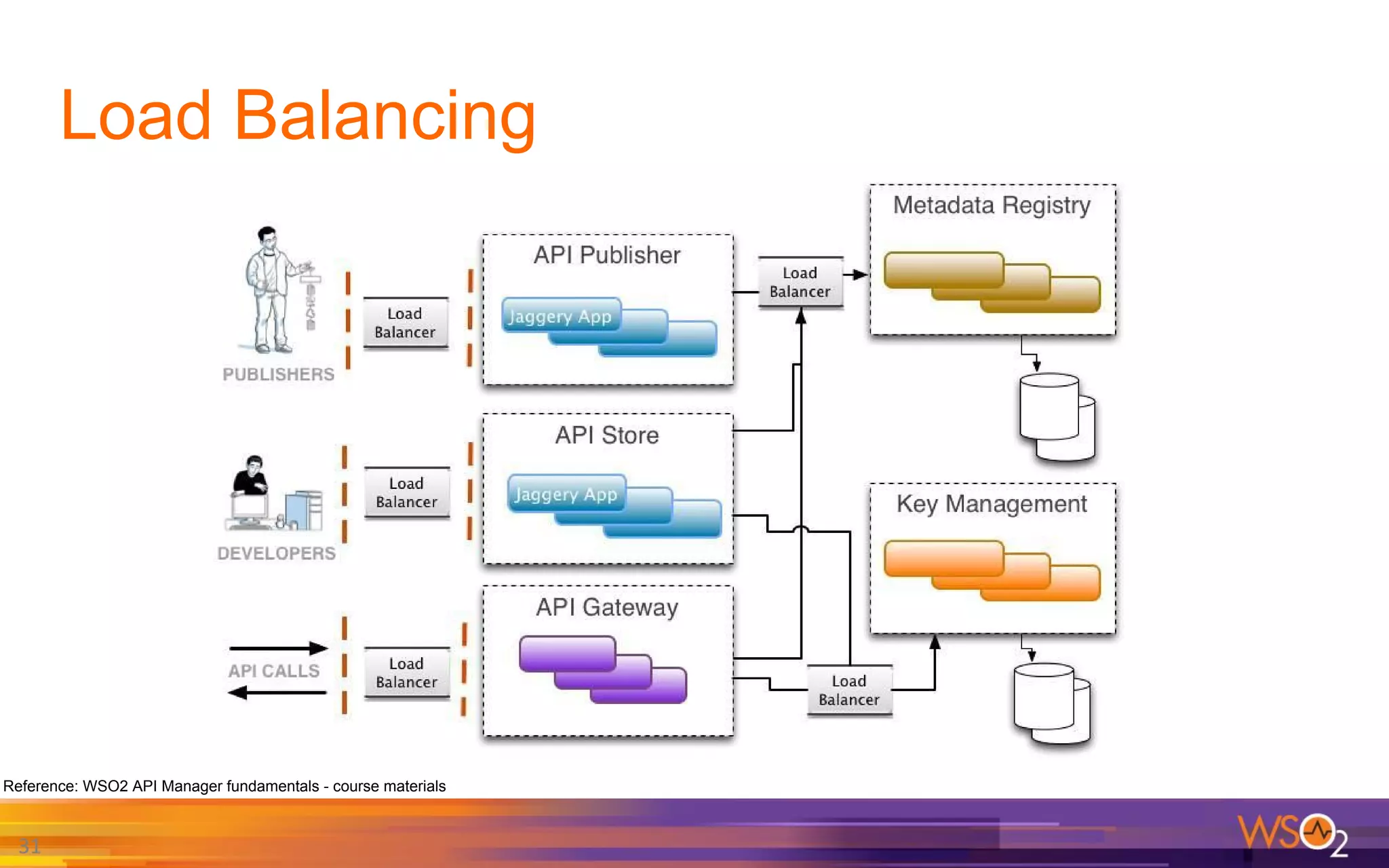 Load Balancing
31
Reference: WSO2 API Manager fundamentals - course materials
 