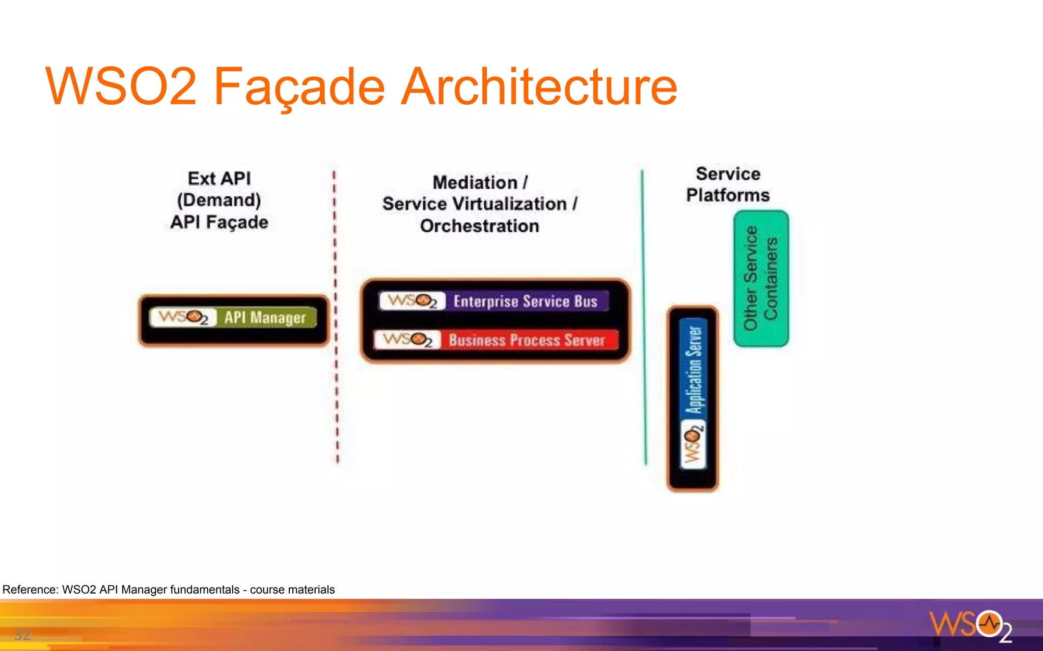 WSO2 Façade Architecture
32
Reference: WSO2 API Manager fundamentals - course materials
 