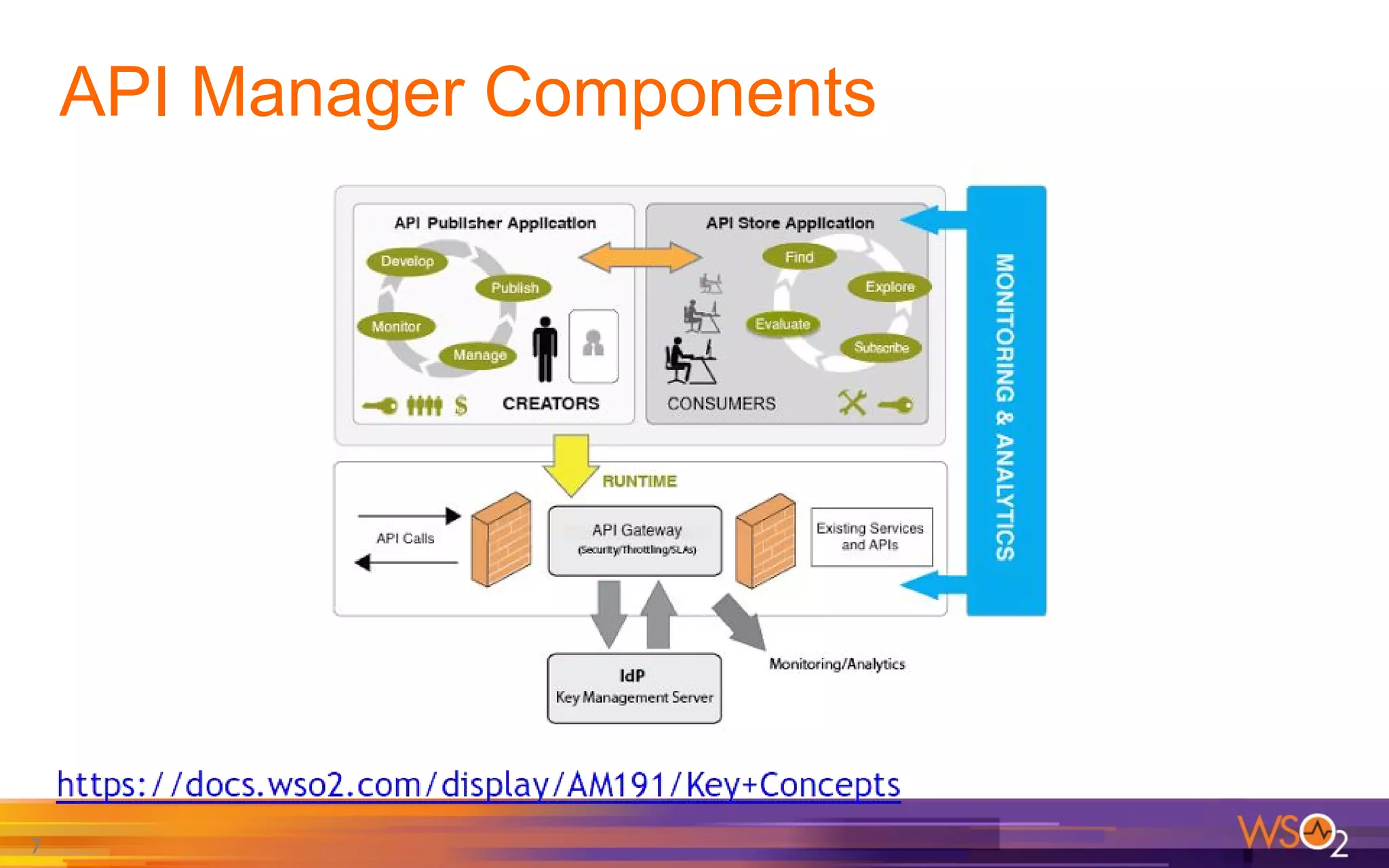 API Manager Components
7
 