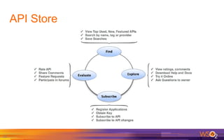Wso2 API Manager Fundamentals | PDF