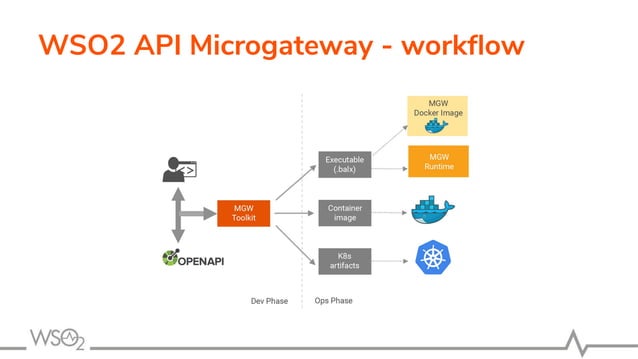 Wso2 api microgateway deployment patterns | PPT