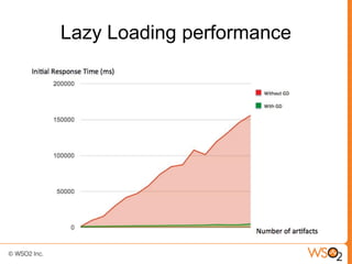 Lazy Loading performance
 