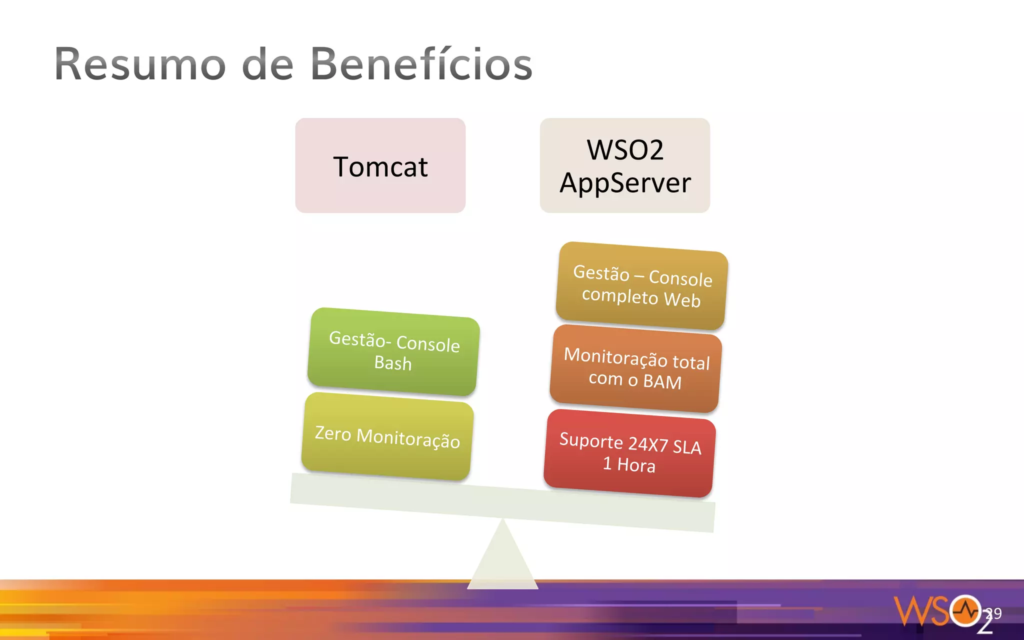 29	
  
Tomcat	
  
WSO2	
  
AppServer	
  
Suporte	
  24X7	
  SLA	
  
1	
  Hora	
  
Monitoração	
  total	
  
com	
  o	
  BAM	
  
Gestão	
  –	
  Console	
  
completo	
  Web	
  
Zero	
  Monitoração	
  
Gestão-­‐	
  Console	
  
Bash	
  
 