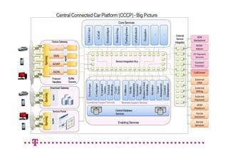Central Connected Car Platform (CCCP) - Big Picture
                                                                                     Core Services


                                                                                                                      External
                                                                                                                                     SOA
                                                                                                                      Service
                      Device Gateway                                                                                              Backplane
                                                                                                                     Integrator
   TCP                                                                                                                              M2M-
TCP                            …                                                                                                    Admin
                                                                                                                                  DT Payment
                         SMS

                                   cache
                                   cache
                                   cache
                                   cache
          Security
          Security
          Security
          Security
          Security
          Security
          Security
          Security


                                                                                                                                   Services
                                                                                   Service Integration Bus
                       SOAP                                                                                                        Content
                                                                                                                                   Provider

                        JSON                                                                                                      CallCenter
   http
http
                      Protocol             Buffer                                                                                  External
                      Handlers             Queues                                                                                    CRM
                     Download Gateway                                                                                              External
                                                                                                                                    Billing
    TCP
          Security
          Security
          Security
          Security
          Security
          Security
          Security
          Security

                       cache




 TCP                                                                                                                              External
   http                                                                                                                           Payment
http                                                Operational Support Services         Business Support Services
                                                                                                                                    OEM
                                                                                                                                  Plattform
                       Service Portal                                              Central Database
                                                                                   Services                                        Portal
    TCP                                                                                                                           Solutions
          Security
          Security
          Security
          Security
          Security
          Security
          Security
          Security




 TCP
                      cache
                      cache
                      cache
                      cache




   http                                                                              Enabling Services                              Rental
http                                                                                                                               Services
 