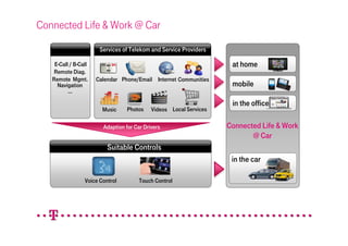 Connected Life & Work @ Car
                       Services of Telekom and Service Providers

    E-Call / B-Call                                                  at home
    Remote Diag.
   Remote Mgmt.       Calendar Phone/Email Internet Communities
     Navigation                                                      mobile
          …

                                                                     in the office
                        Music     Photos    Videos Local Services

                        Adaption for Car Drivers                    Connected Life & Work
                                                                           @ Car
                          Suitable Controls
                                                                     in the car

                 Voice Control         Touch Control
 