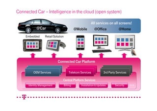 Connected Car – Intelligence in the cloud (open system)

                                                       All services on all screens!
            @Car                               @Mobile   @Office           @Home
    Embedded       Retail Solution




                             Connected Car Platform

         OEM Services                    Telekom Services              3rd Party Services

                                 Central Platform Services
      Identity Management            Billing       Installation & Updates       Security    …
 