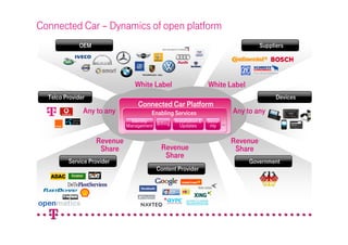 Connected Car – Dynamics of open platform
              OEM                                                                       Suppliers




                                 White Label                        White Label
  Telco Provider                                                                              Devices
                                  Connected Car Platform
               Any to any               Enabling Services                     Any to any
                                Identity           Installation &   Secu- …
                              Management Billing     Updates         rity

                    Revenue                                                   Revenue
                     Share                  Revenue                            Share
                                             Share
         Service Provider                                                          Government
                                          Content Provider
 