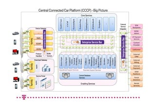 Central Connected Car Platform (CCCP) - Big Picture
                                                                                         Core Services


                                                                                                                          External
                                                                                                                                         SOA
                                                                                                                          Service
                          Device Gateway                                                                                              Backplane
                                                                                                                         Integrator
       TCP                                                                                                                              M2M-
TCP                                …                                                                                                    Admin
                                                                                                                                      DT Payment
                             SMS

                                       cache
                                       cache
                                       cache
                                       cache
              Security
              Security
              Security
              Security
              Security
              Security
              Security
              Security


                                                                                                                                       Services
                                                                                       Service Integration Bus
                           SOAP                                                                                                        Content
                                                                                                                                       Provider

                            JSON                                                                                                      CallCenter
       http
http
                          Protocol             Buffer                                                                                  External
                          Handlers             Queues                                                                                    CRM
                         Download Gateway                                                                                              External
                                                                                                                                        Billing
     TCP
              Security
              Security
              Security
              Security
              Security
              Security
              Security
              Security

                           cache




  TCP                                                                                                                                 External
    http                                                                                                                              Payment
 http                                                   Operational Support Services         Business Support Services
                                                                                                                                        OEM
                                                                                                                                      Plattform
                           Service Portal                                              Central Database
                                                                                       Services                                        Portal
     TCP                                                                                                                              Solutions
              Security
              Security
              Security
              Security
              Security
              Security
              Security
              Security




  TCP
                          cache
                          cache
                          cache
                          cache




    http                                                                                 Enabling Services                              Rental
 http                                                                                                                                  Services
 