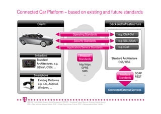 Connected Car Platform – based on existing and future standards

                    Client                                                                                                    Backend Infrastructure

                                                                         Operating Standards                                         e.g. OMA-DM

                                                                          Security Standards                                         e.g. SSL, SAML

                                                                Application/Service Standards                                        e.g. eCall

                Embedded                                                           Protocol
                                                                                  Standards                                    Standard Architecture
                 Standard
                                                                                                                                    OSS/ BSS
                 Architectures, e.g.                                              http/https
                 GENiVi, OSGi, …                                                    GPRS
                                                                                     SMS
                                                                                      …                                              Interface     SOAP
               Smartphone                                                                                                                          REST
                                                                                                                                     Standards
                     Existing Platforms                                                                                                            …
                     e.g. iOS, Android,
                     Windows, …
                                                                                                                             Connected External Services


     OMA-DM = Open Mobile Alliance - Device Management, OSS/BSS = Operational Support Services / Business Support Services
     OSGi = Open Services Gateway initiative, SOAP = Simple Object Access Protocol, REST = Representational State Transfer
 