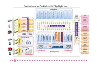 Central Connected Car Platform (CCCP) - Big Picture
                                                                                         Core Services


                                                                                                                          External
                                                                                                                                         SOA
                                                                                                                          Service
                          Device Gateway                                                                                              Backplane
                                                                                                                         Integrator
       TCP                                                                                                                              M2M-
TCP                                …                                                                                                    Admin
                                                                                                                                      DT Payment
                             SMS

                                       cache
                                       cache
                                       cache
                                       cache
              Security
              Security
              Security
              Security
              Security
              Security
              Security
              Security


                                                                                                                                       Services
                                                                                       Service Integration Bus
                           SOAP                                                                                                        Content
                                                                                                                                       Provider

                            JSON                                                                                                      CallCenter
       http
http
                          Protocol             Buffer                                                                                  External
                          Handlers             Queues                                                                                    CRM
                         Download Gateway                                                                                              External
                                                                                                                                        Billing
     TCP
              Security
              Security
              Security
              Security
              Security
              Security
              Security
              Security

                           cache




  TCP                                                                                                                                 External
    http                                                                                                                              Payment
 http                                                   Operational Support Services         Business Support Services
                                                                                                                                        OEM
                                                                                                                                      Plattform
                           Service Portal                                              Central Database
                                                                                       Services                                        Portal
     TCP                                                                                                                              Solutions
              Security
              Security
              Security
              Security
              Security
              Security
              Security
              Security




  TCP
                          cache
                          cache
                          cache
                          cache




    http                                                                                 Enabling Services                              Rental
 http                                                                                                                                  Services
 