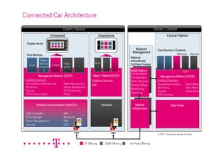 Connected Car Architecture
                                Client / Device                                                          Cloud / Central
                       Embedded                                 Smartphone                                           Central Platform

  Display device
                                                                                       Network             Core Services / Contents
                                                                                      Management                            National        Internat.
  Core Services
                                                                                    National,
             Stolen                                                                 International/
             Vehicle             Navi-                     Musi                     3rd Party Provider
   eCall               E-Mail                 …                      …       …
             Trackin            gation                      c
                g                                                                    M2M Platform                             TSP1)
                                                                                     De/Activation,
           Management Platform (ECCP)                    Mgmt. Platform (ECCP)                               Management Platform (CCCP)
                                                                                     Configuration
 Enabling Services:                                     Enabling Services:           Netw. Services,       Enabling Services:
 Remote Device Management       Rights Management       HMI             …            Rating, Billing,      Remote Device Mgmt.          Rights Mgmt.
 Monitoring                     Identity Management                                                        Monitoring                   Ident. Mgmt.
                                                                                     Monitoring/
 Security                       GPS Positioning                                                            Security                     Portal Server
 OTA Communication              Portal                                               Reporting
                                                                                                           OTA Commun.


           Onboard Communication Unit (OCU)                       Hardware               Network                        Data Center
                                                                                      Infrastructure
 CAN Controller                 WiFi
 CPU/ Storage                   Bluetooth
 Power Management               SIM
 Security                       GPS

                                         SIM                             SIM                               1) TSP = Telematics Service Provider


                                                  DT Offering        OEM Offering   3rd Party Offering
 