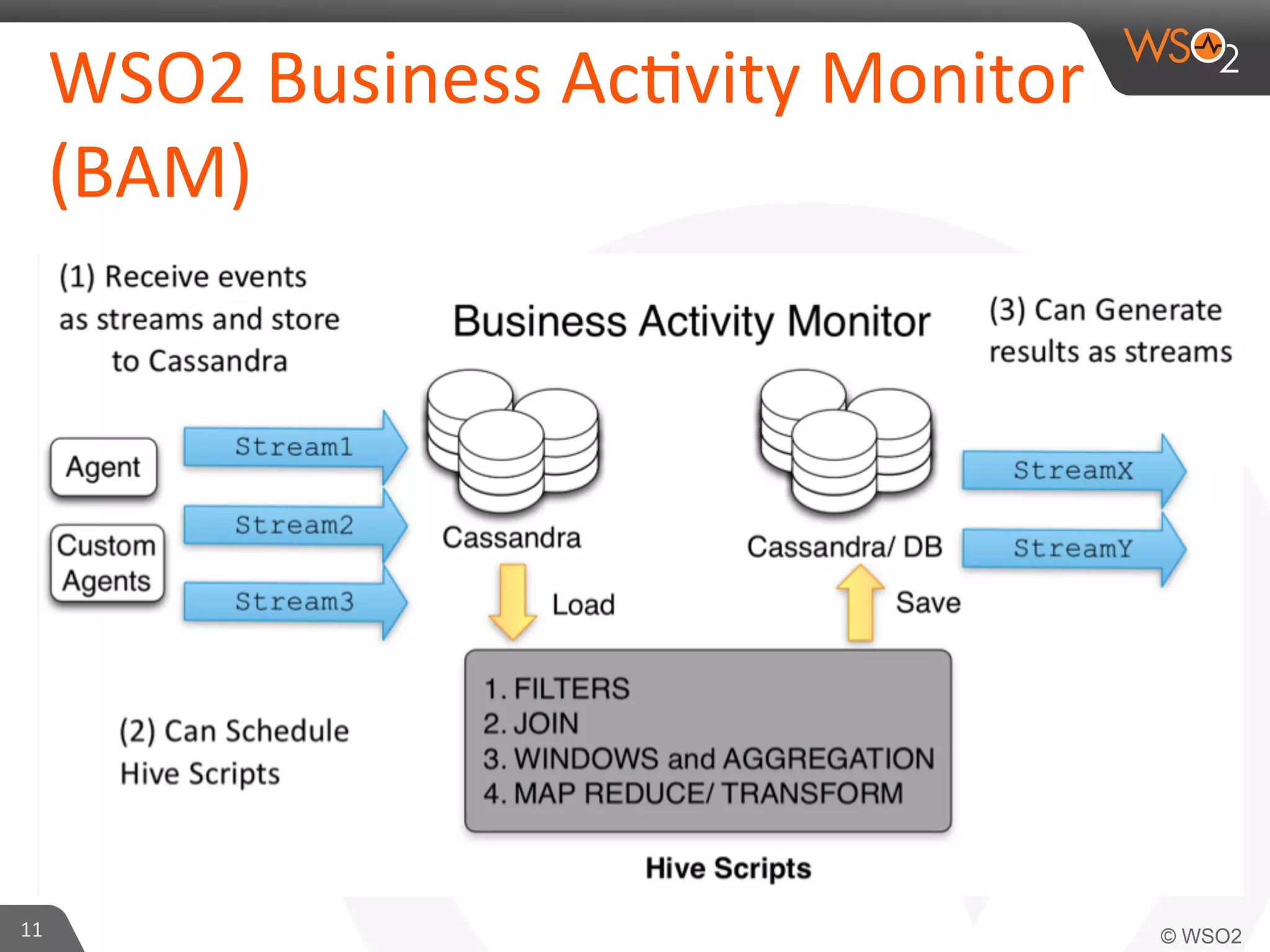 WSO2	
  Business	
  Ac=vity	
  Monitor
	
  
(BAM)	
  

11	
  

 