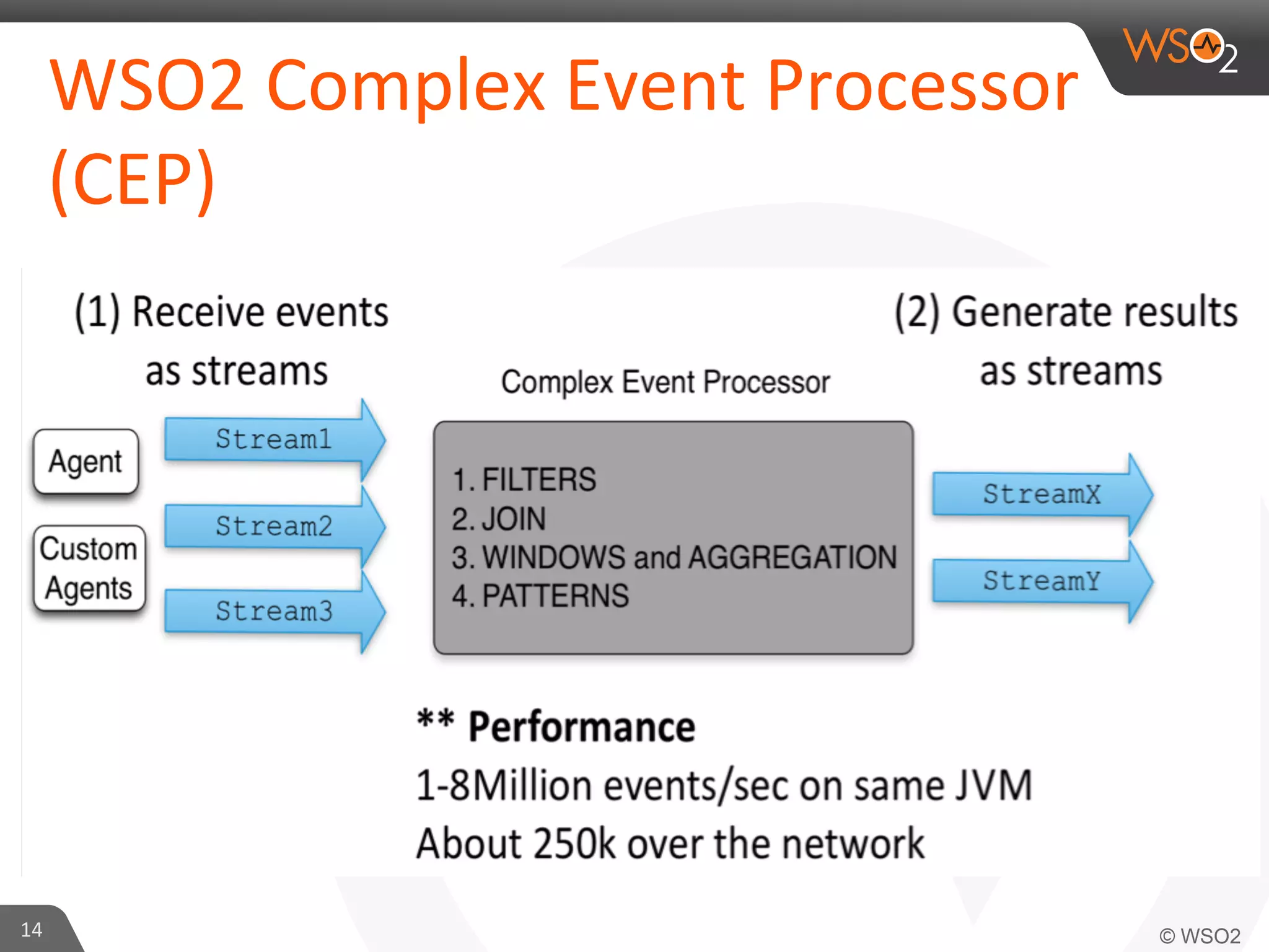 WSO2	
  Complex	
  Event	
  Processor	
  
(CEP)	
  

14	
  

 