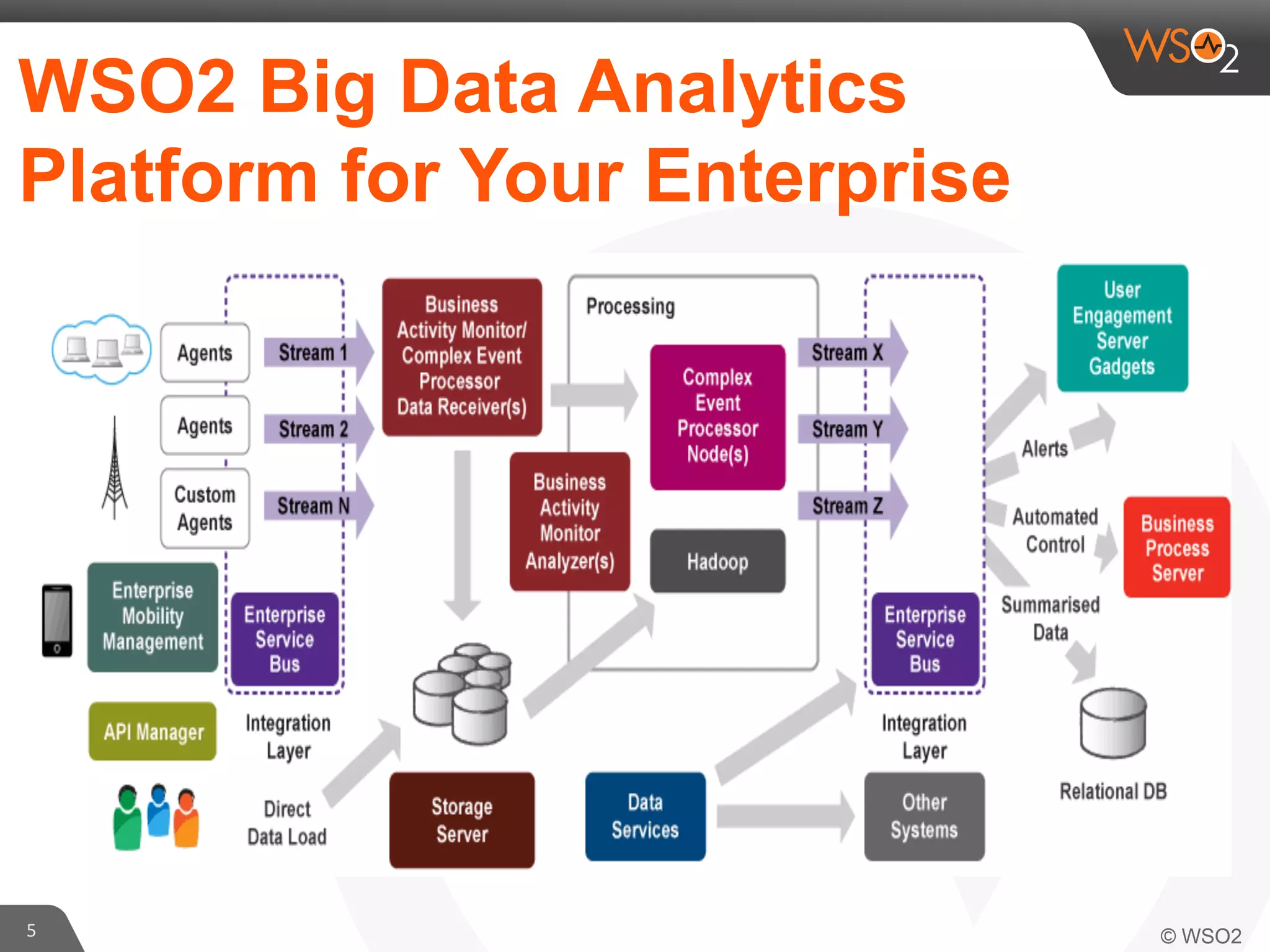 WSO2 Big Data Analytics
Platform for Your Enterprise

WSO2	
  Big	
  Data	
  Analy0cs	
  
Pla4orm	
  for	
  Your	
  Enterprise
	
  

5	
  

 