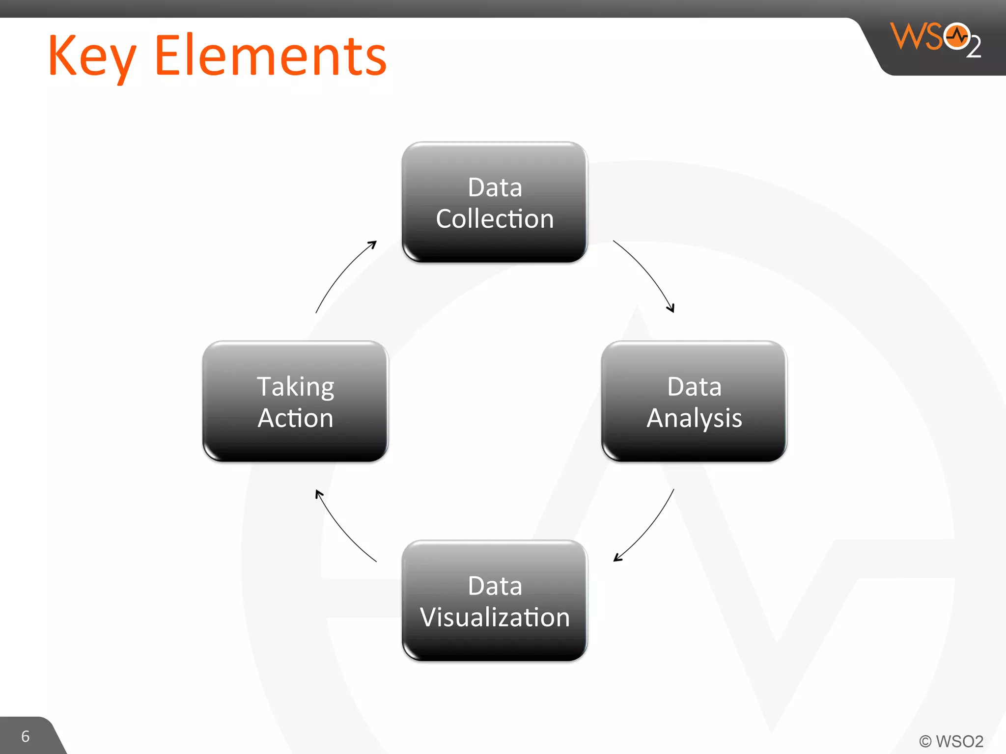 Key	
  Elements	
  
Data	
  
Collec=on	
  

Taking	
  
Ac=on	
  

Data	
  
Analysis	
  

Data	
  
Visualiza=on	
  

6	
  

 