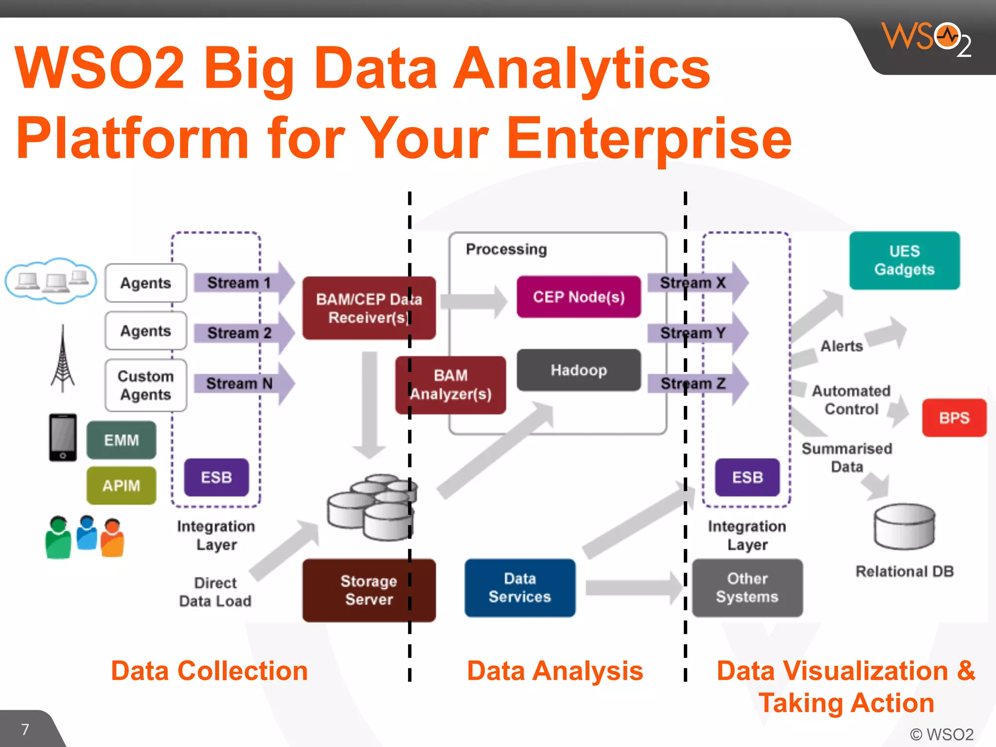 WSO2 Big Data Analytics
Platform for Your Enterprise

Data Collection	

7	
  

Data Analysis	


Data Visualization &
Taking Action	


 