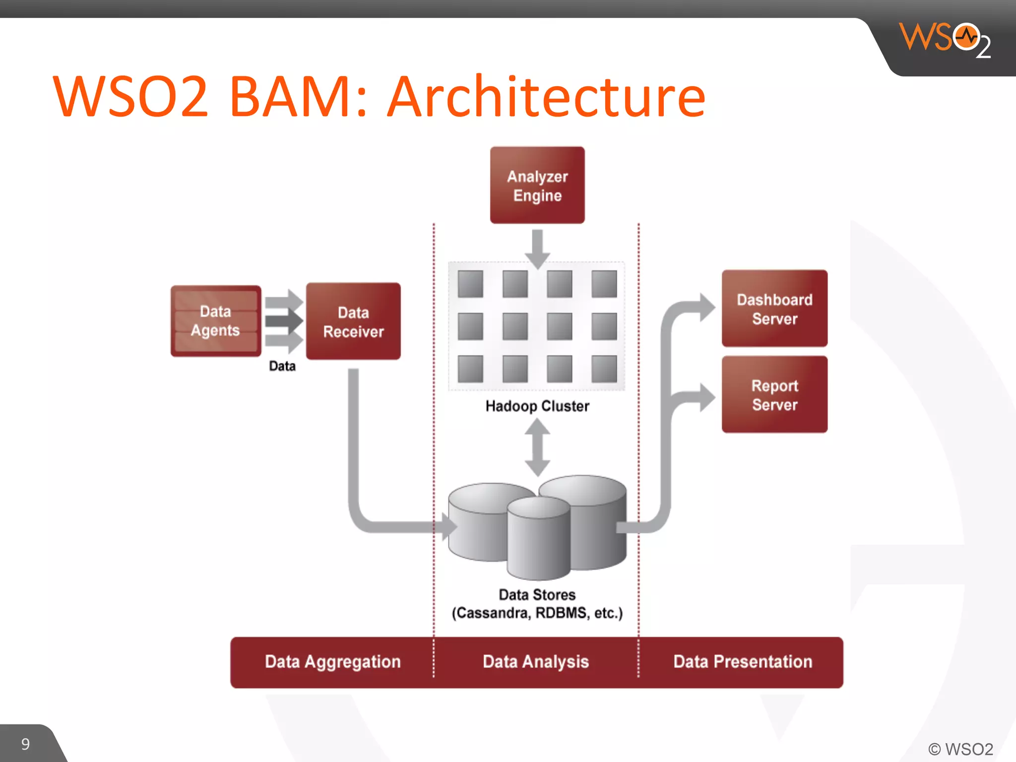 WSO2 BAM: Architecture	
  

9	
  

 