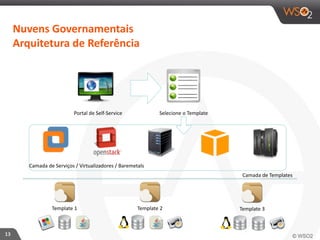 13 
Nuvens 
Governamentais 
Arquitetura 
de 
Referência 
Portal 
de 
Self-­‐Service Selecione 
o 
Template 
Camada 
de 
Serviços 
/ 
Virtualizadores 
/ 
Baremetals 
Template 
1 Template 
Camada 
de 
Templates 
2 Template 
3 
 
