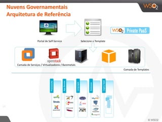 14 
Nuvens 
Governamentais 
Arquitetura 
de 
Referência 
Portal 
de 
Self-­‐Service Selecione 
o 
Template 
Camada 
de 
Serviços 
/ 
Virtualizadores 
/ 
Baremetals 
Camada 
de 
Templates 
 