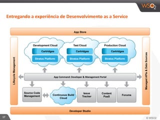 17 
Entregando 
a 
experiência 
de 
Desenvolvimento 
as 
a 
Service 
 