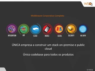 Middleware 
Corporativo 
Completo 
ÚNICA 
empresa 
a 
construir 
um 
stack 
on-­‐premise 
e 
public 
cloud 
Único 
codebase 
para 
todos 
os 
produtos 
 
