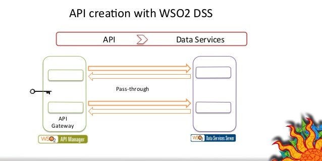 Creating APIs with the WSO2 Platform